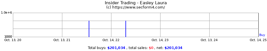 Insider Trading Transactions for Easley Laura