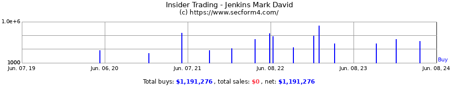 Insider Trading Transactions for Jenkins Mark David