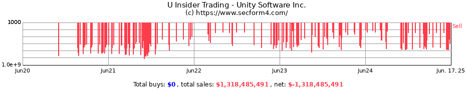 Insider Trading Transactions for Unity Software Inc.