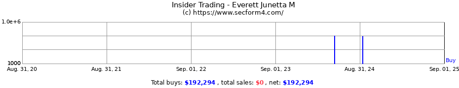 Insider Trading Transactions for Everett Junetta M