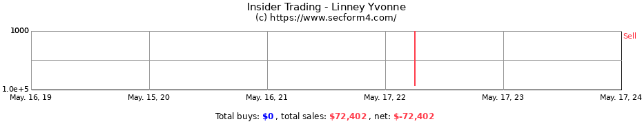 Insider Trading Transactions for Linney Yvonne