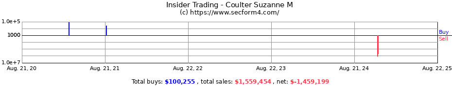 Insider Trading Transactions for Coulter Suzanne M