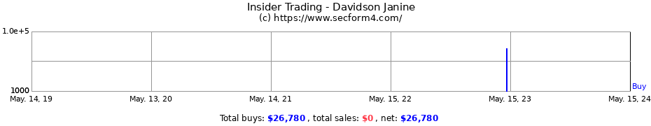 Insider Trading Transactions for Davidson Janine