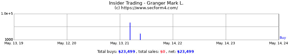 Insider Trading Transactions for Granger Mark L.