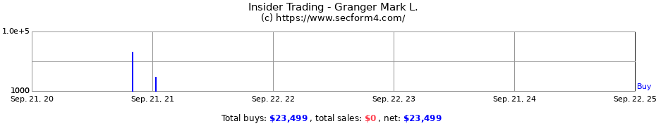 Insider Trading Transactions for Granger Mark L.