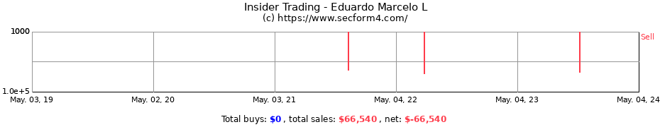 Insider Trading Transactions for Eduardo Marcelo L