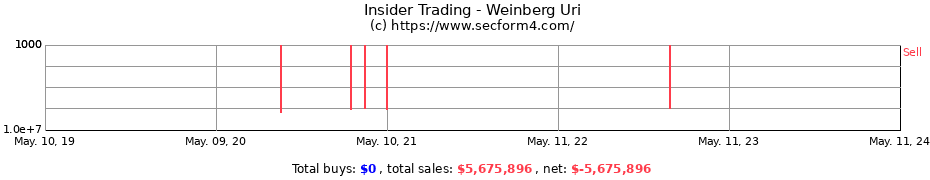 Insider Trading Transactions for Weinberg Uri