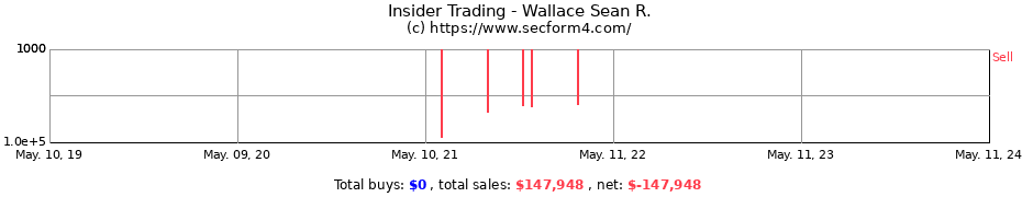 Insider Trading Transactions for Wallace Sean R.