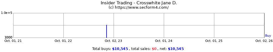 Insider Trading Transactions for Crosswhite Jane D.