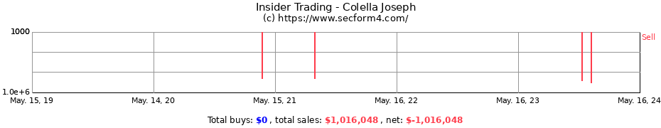 Insider Trading Transactions for Colella Joseph