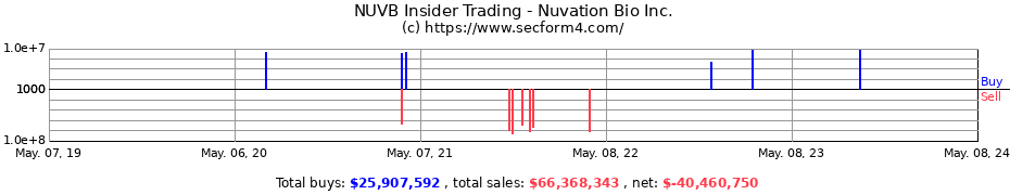 Insider Trading Transactions for NUVATION BIO INC 