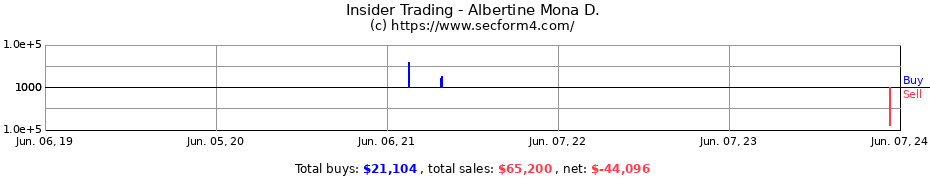 Insider Trading Transactions for Albertine Mona D.