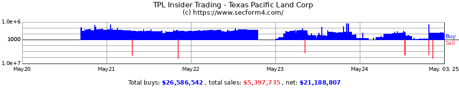 Insider Trading Transactions for Texas Pacific Land Corp