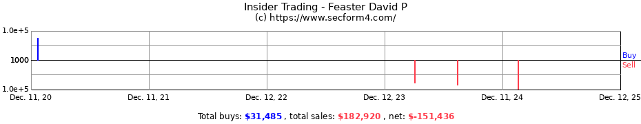 Insider Trading Transactions for Feaster David P