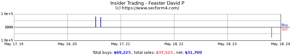 Insider Trading Transactions for Feaster David P