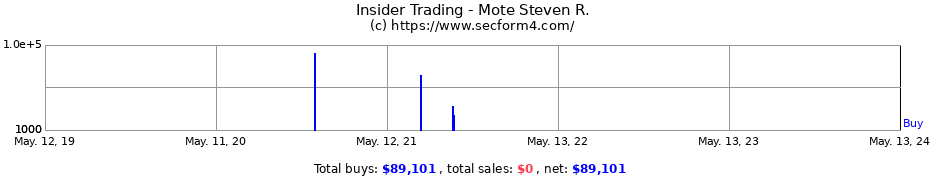 Insider Trading Transactions for Mote Steven R.