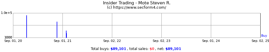 Insider Trading Transactions for Mote Steven R.