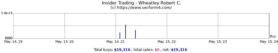 Insider Trading Transactions for Wheatley Robert C.