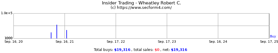 Insider Trading Transactions for Wheatley Robert C.