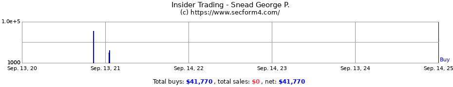 Insider Trading Transactions for Snead George P.