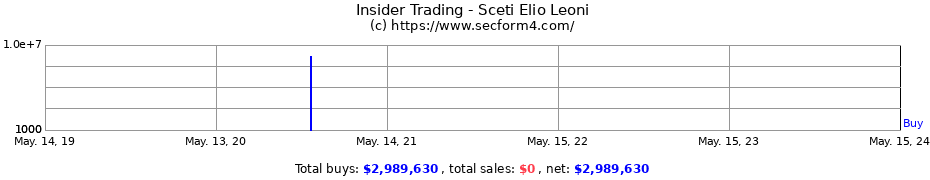 Insider Trading Transactions for Sceti Elio Leoni