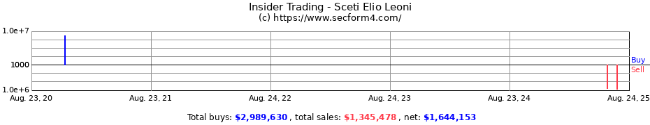 Insider Trading Transactions for Sceti Elio Leoni