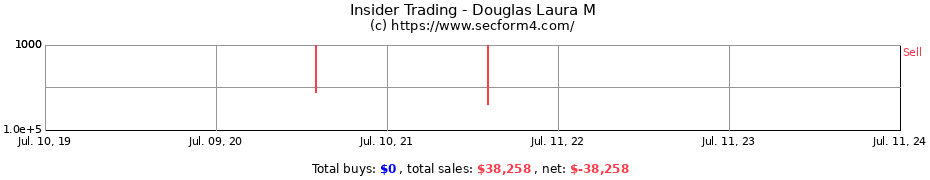 Insider Trading Transactions for Douglas Laura M