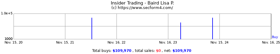 Insider Trading Transactions for Baird Lisa P.