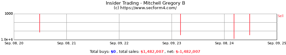 Insider Trading Transactions for Mitchell Gregory B