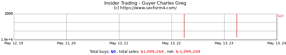 Insider Trading Transactions for Guyer Charles Greg