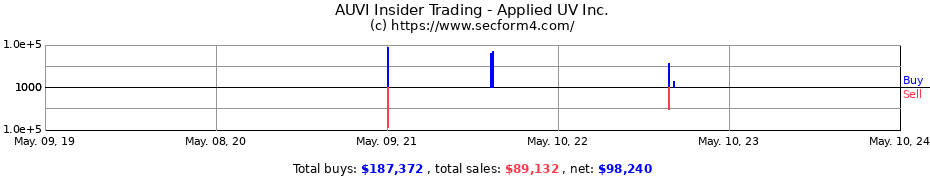 Insider Trading Transactions for Applied UV Inc.