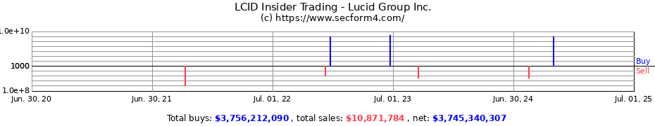 Insider Trading Transactions for Lucid Group Inc.