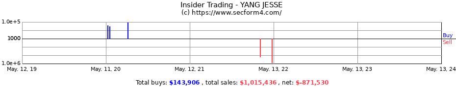 Insider Trading Transactions for YANG JESSE