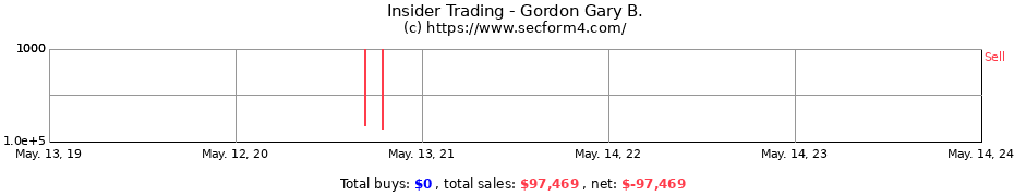 Insider Trading Transactions for Gordon Gary B.