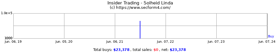 Insider Trading Transactions for Solheid Linda