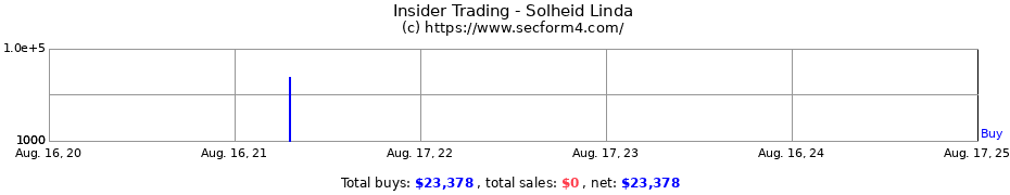 Insider Trading Transactions for Solheid Linda