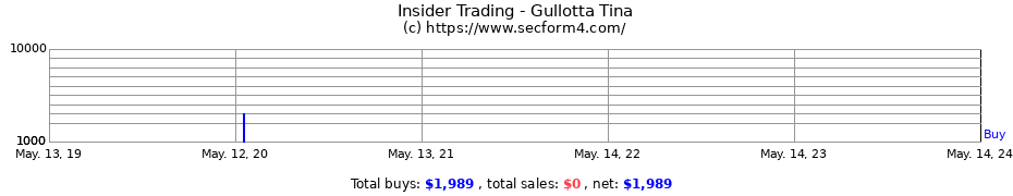 Insider Trading Transactions for Gullotta Tina