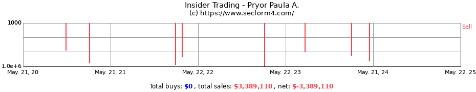 Insider Trading Transactions for Pryor Paula A.