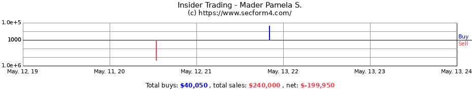 Insider Trading Transactions for Mader Pamela S.
