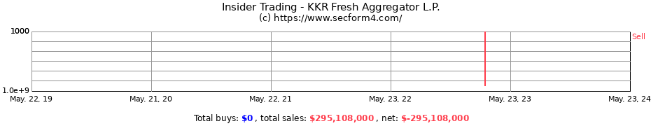 Insider Trading Transactions for KKR Fresh Aggregator L.P.