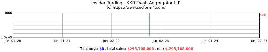 Insider Trading Transactions for KKR Fresh Aggregator L.P.