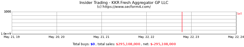 Insider Trading Transactions for KKR Fresh Aggregator GP LLC