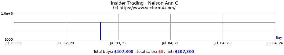 Insider Trading Transactions for Nelson Ann C