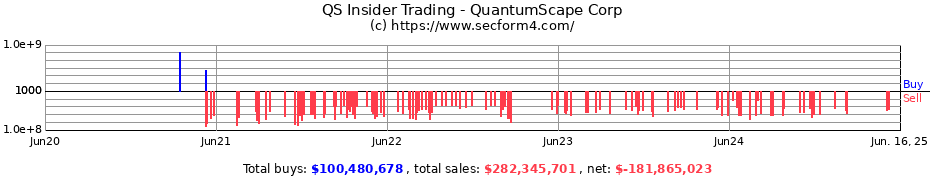 Insider Trading Transactions for QuantumScape Corp