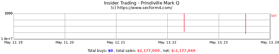 Insider Trading Transactions for Prindiville Mark Q
