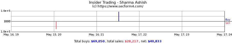 Insider Trading Transactions for Sharma Ashish