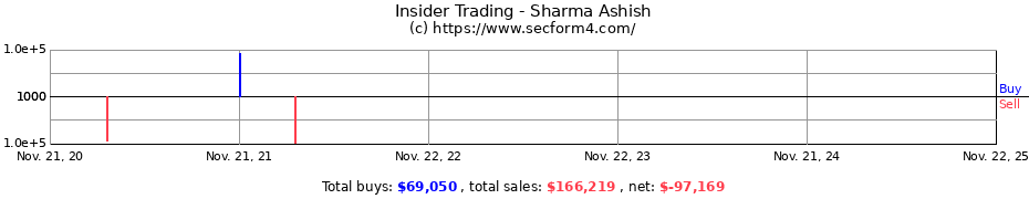Insider Trading Transactions for Sharma Ashish