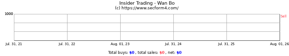 Insider Trading Transactions for Wan Bo