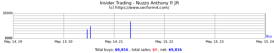 Insider Trading Transactions for Nuzzo Anthony P. JR