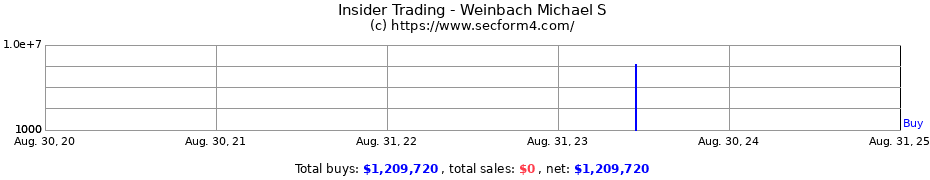 Insider Trading Transactions for Weinbach Michael S